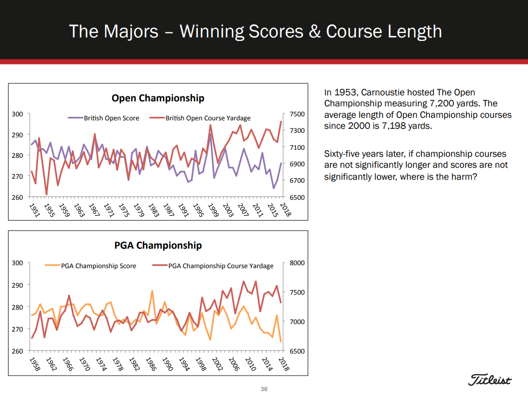 major championship scoring vs. course length