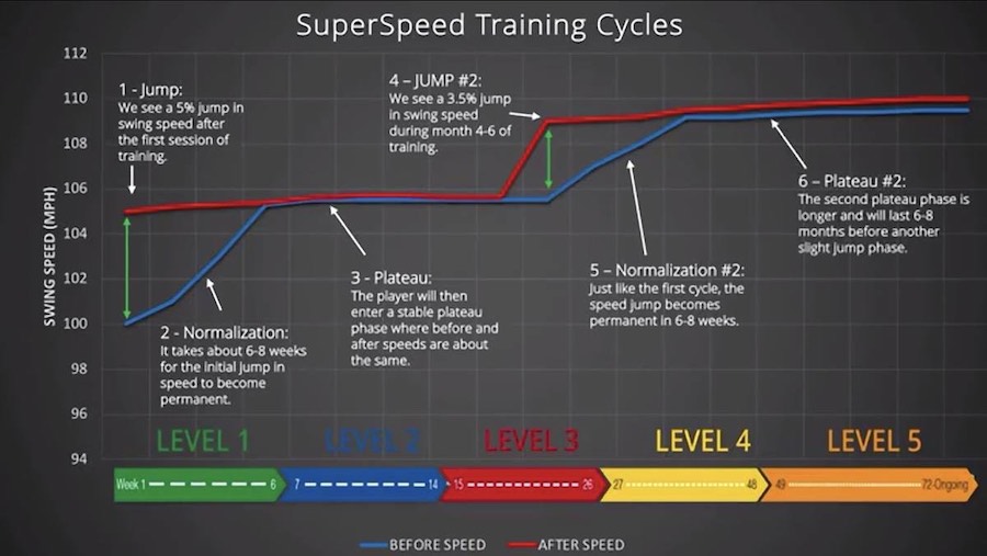 superspeed training cycles